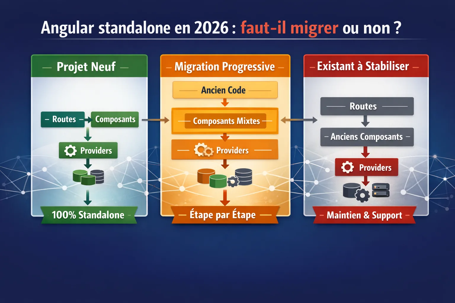Décision Angular standalone entre projet neuf, migration progressive et existant à stabiliser
