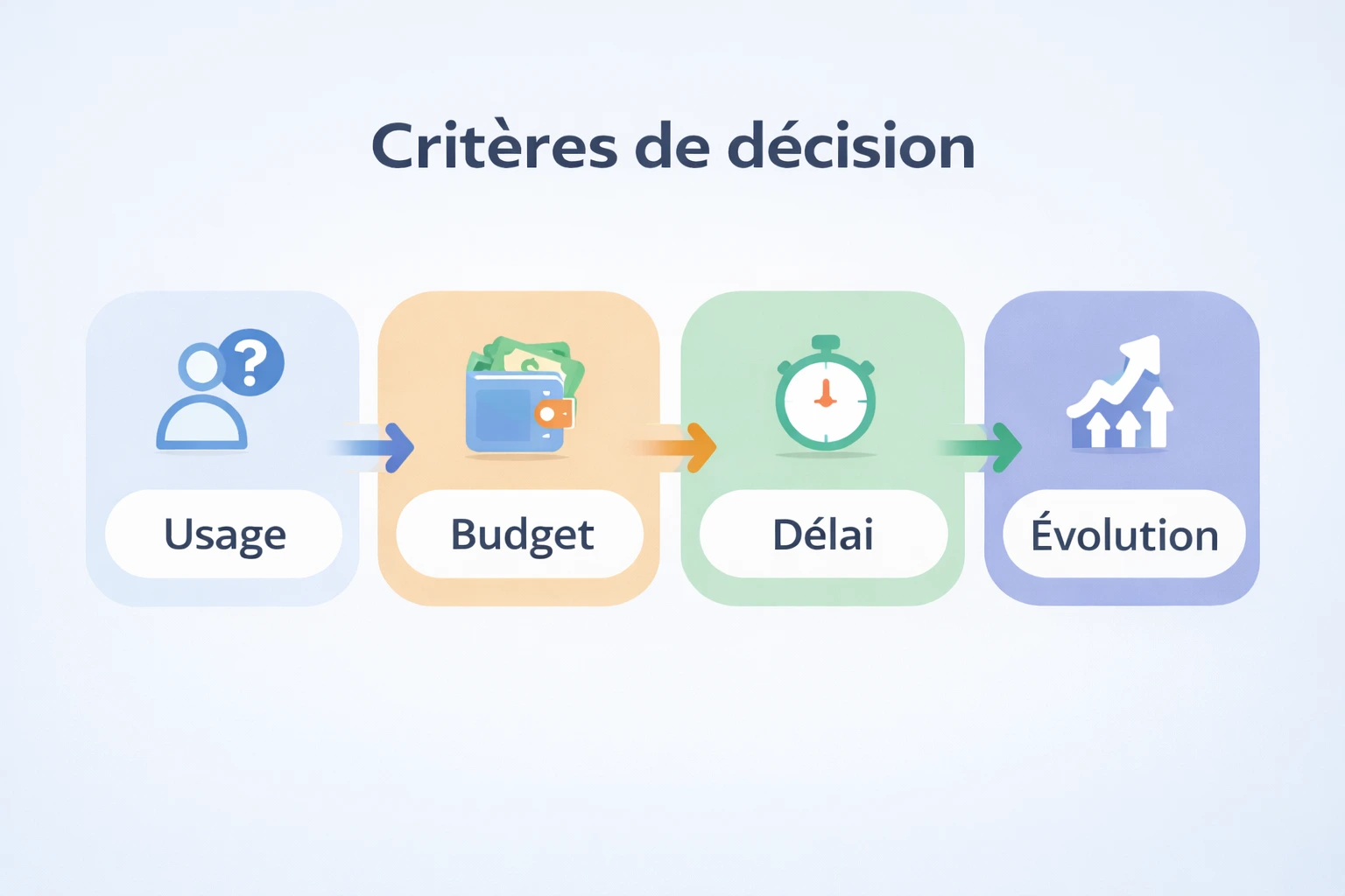 Schéma de décision entre application web, PWA et mobile selon usage, budget, délai et évolution