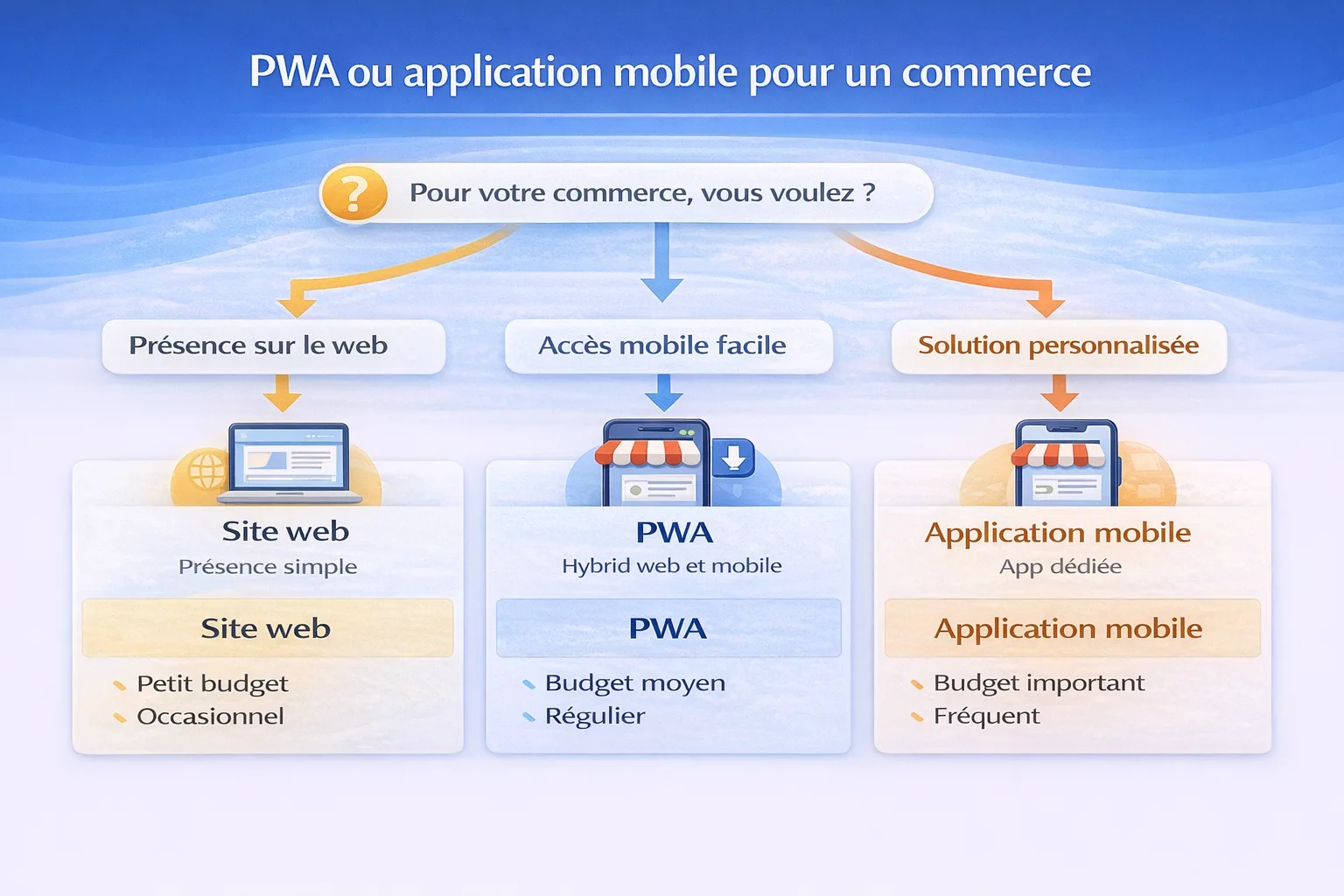 Schema de decision entre web, PWA et application mobile pour un commerce
