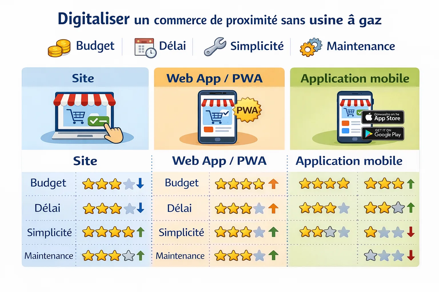 Comparaison entre site, web app PWA et application mobile pour digitaliser un commerce de proximité
