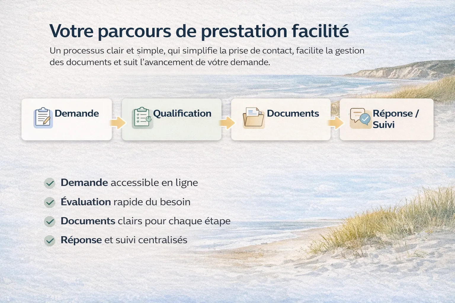 Parcours de prestation ESAT avec demande, qualification, documents et suivi