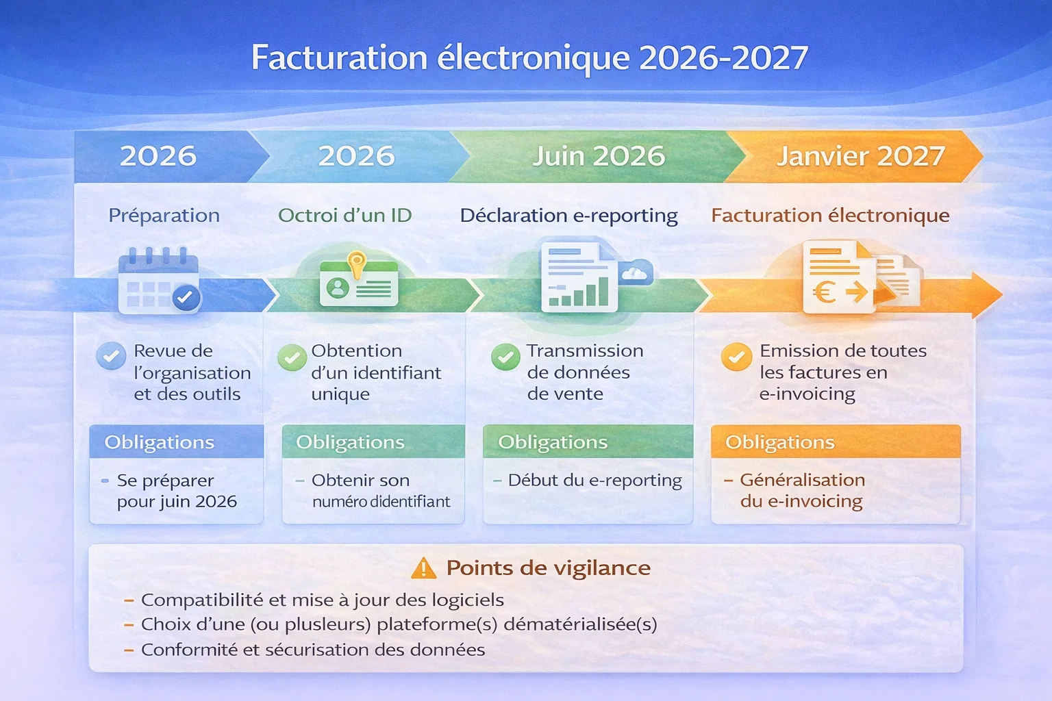 Frise facturation électronique 2026 2027 avec étapes, obligations et points de vigilance