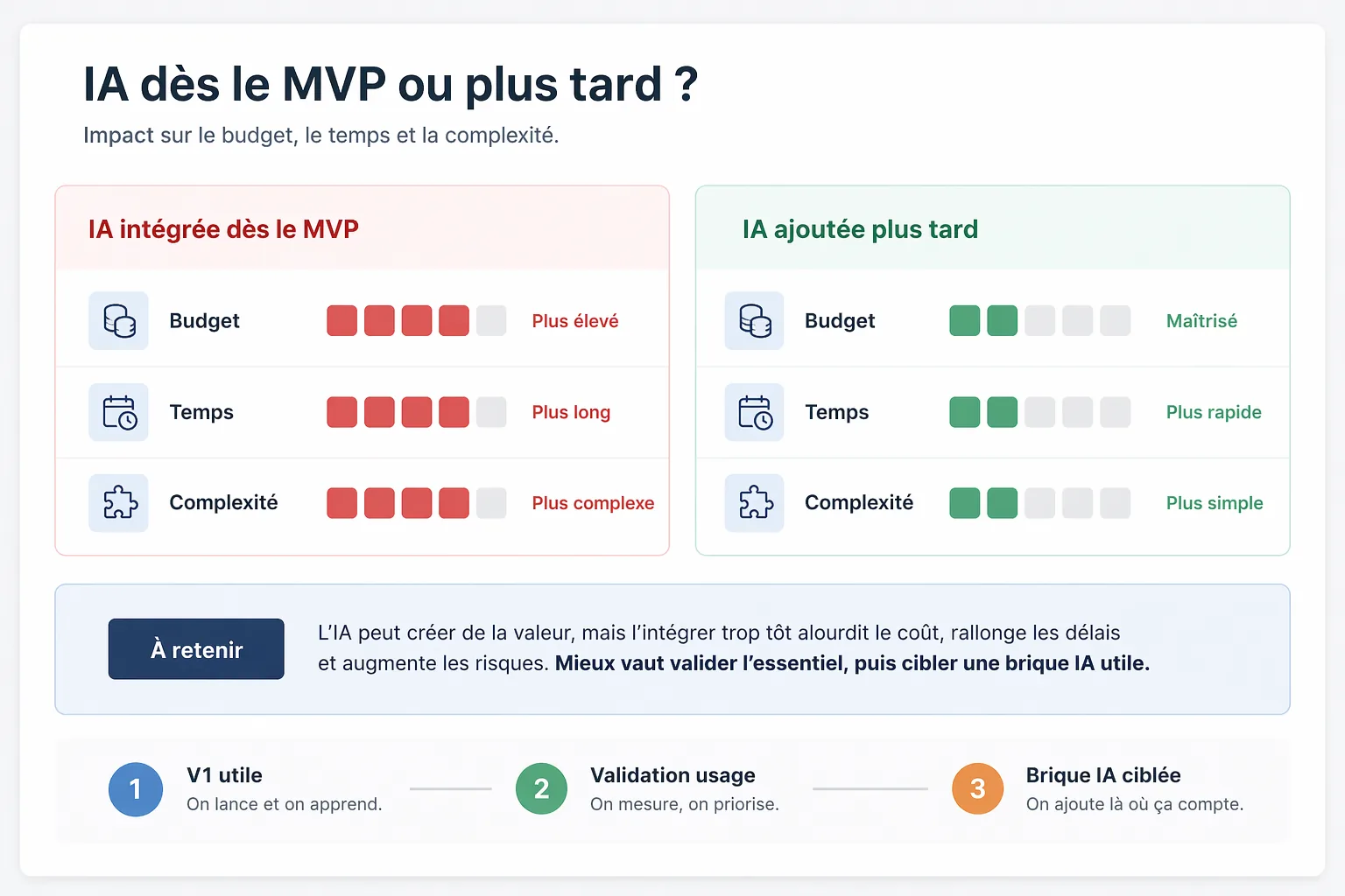 Arbitrage entre budget, délai et complexité quand une IA est ajoutée trop tôt au MVP