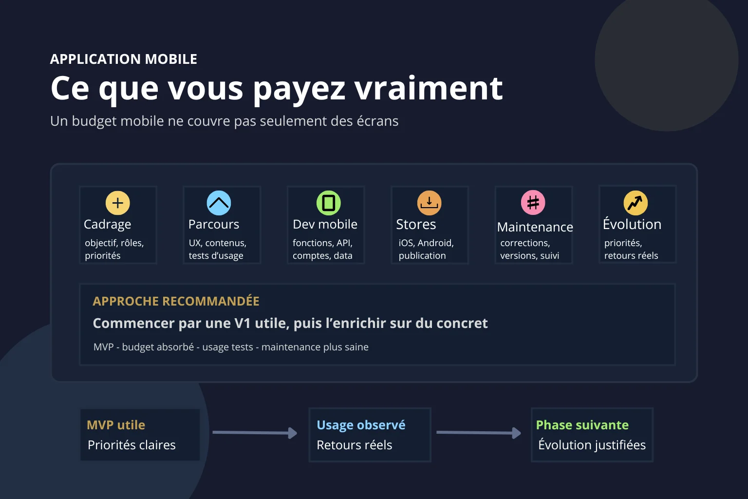 Schema budget application mobile avec cadrage parcours developpement stores maintenance et evolutions