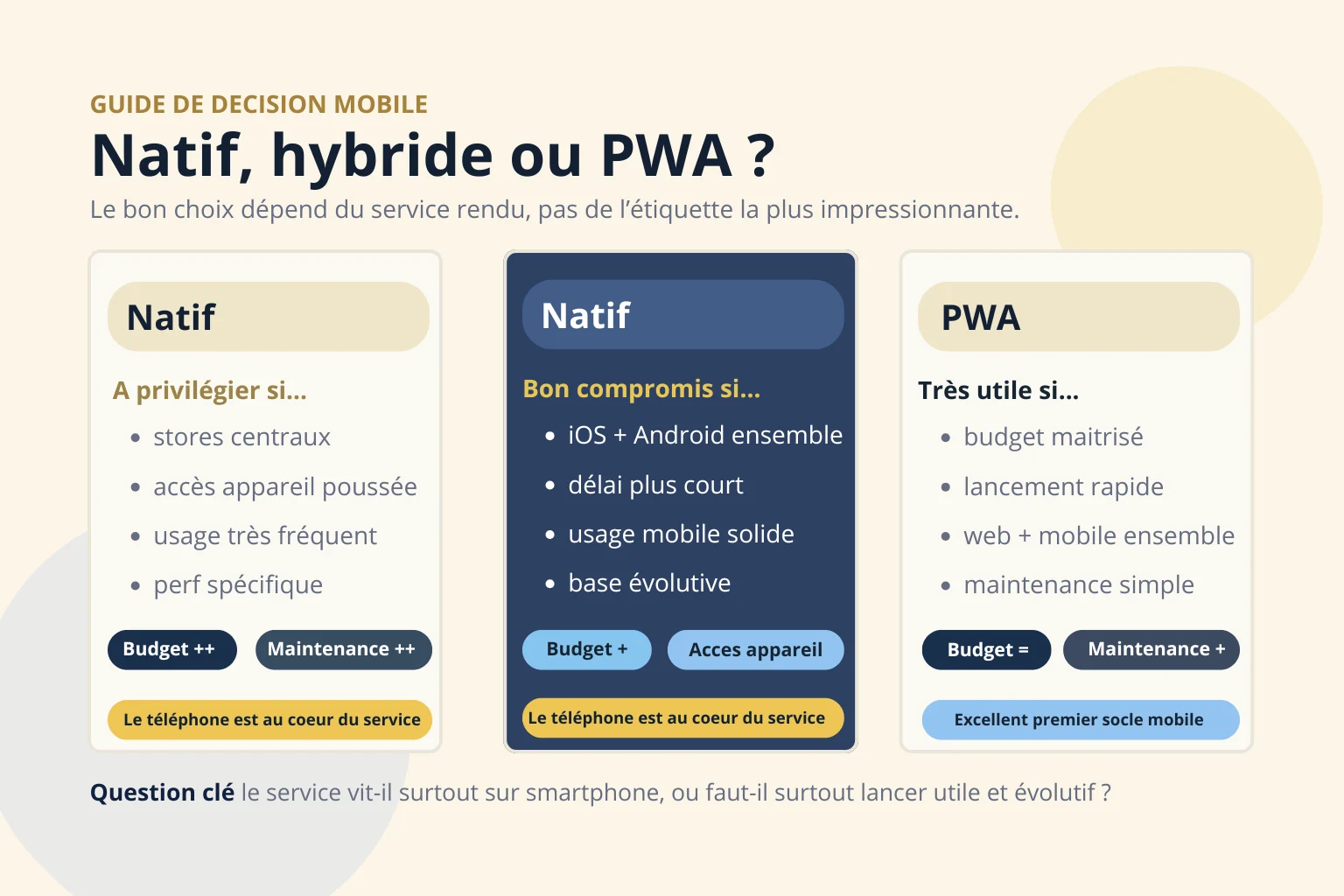 Comparatif entre application web, PWA et mobile pour choisir où intégrer une brique IA