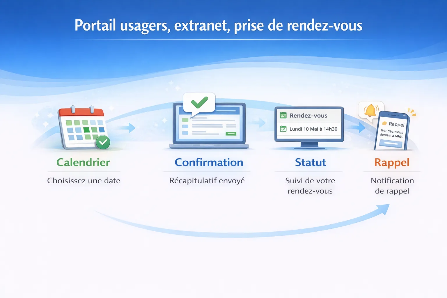 Prise de rendez-vous avec calendrier, disponibilités et confirmations lisibles