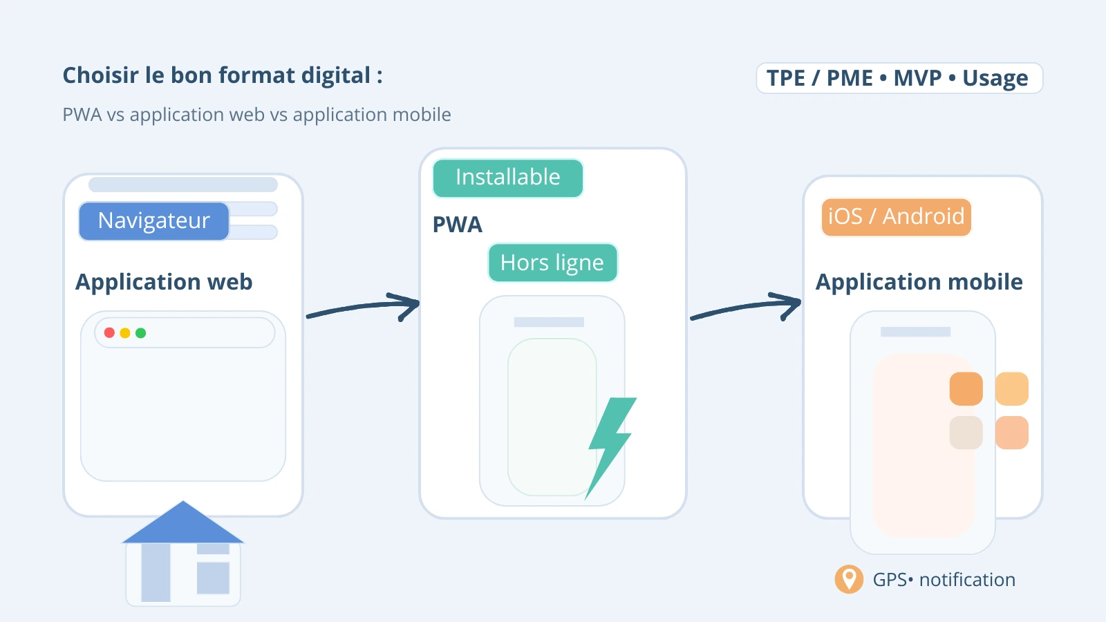 Comparatif entre application web, PWA et application mobile pour TPE et PME