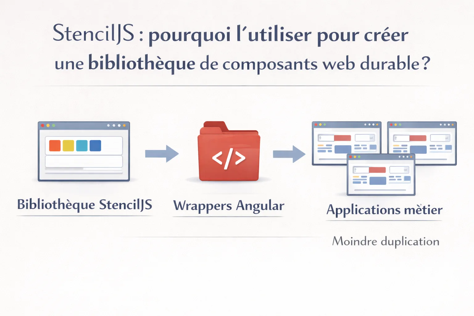 Bibliothèque StencilJS, wrappers Angular et applications métier partageant la même base UI